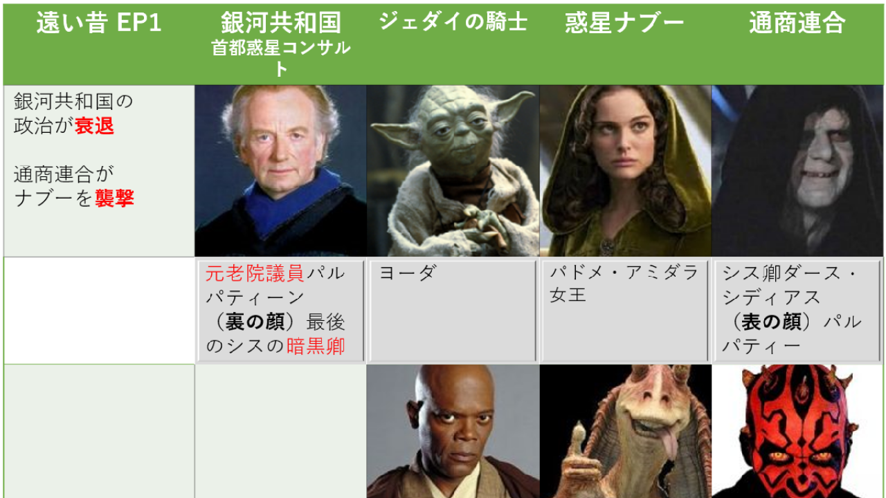 スターウォーズ登場人物と歴史