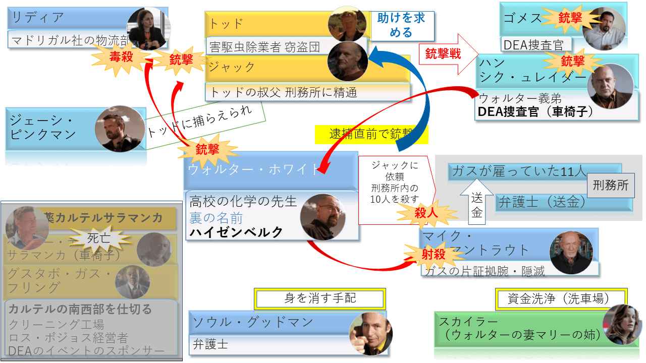 ブレイキング バッドの化学とストーリーと人物相関図 シーズン5 配信とインテリアと実話の映画