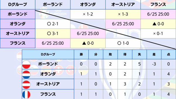 EURO ユーロ2024 グループリーグ勝敗表