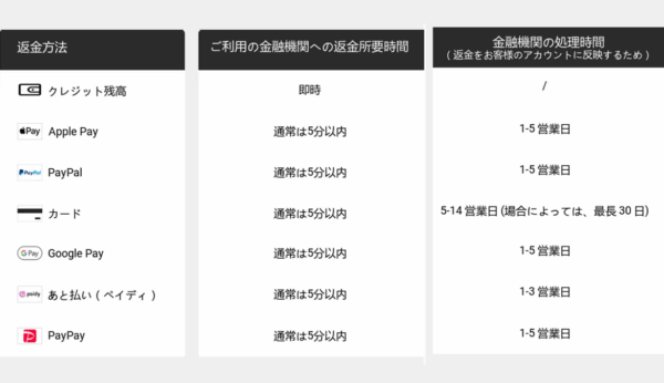 Temuの返金にかかる時間一覧